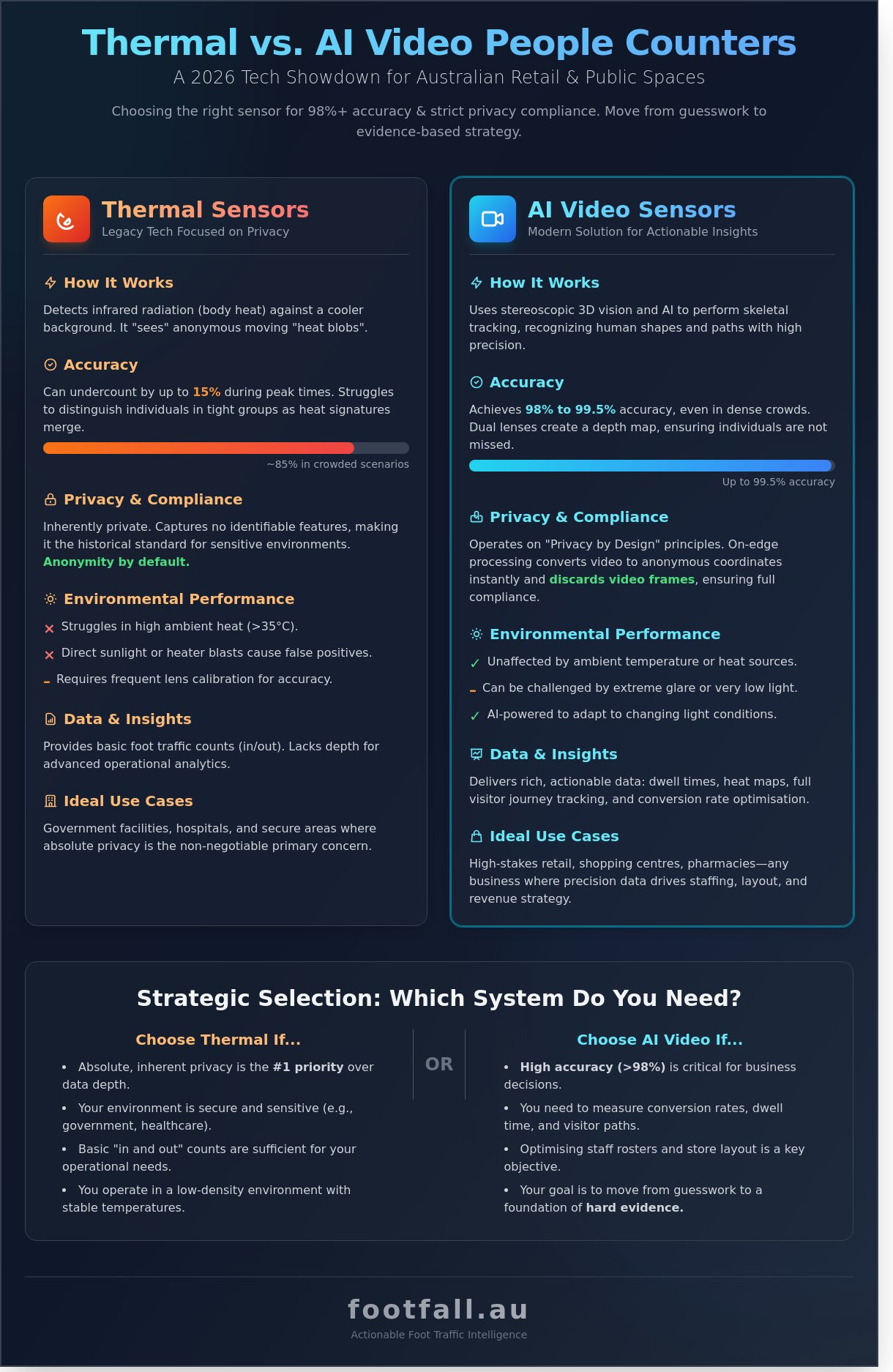 Thermal People Counter vs Video: Choosing the Right Technology in 2026