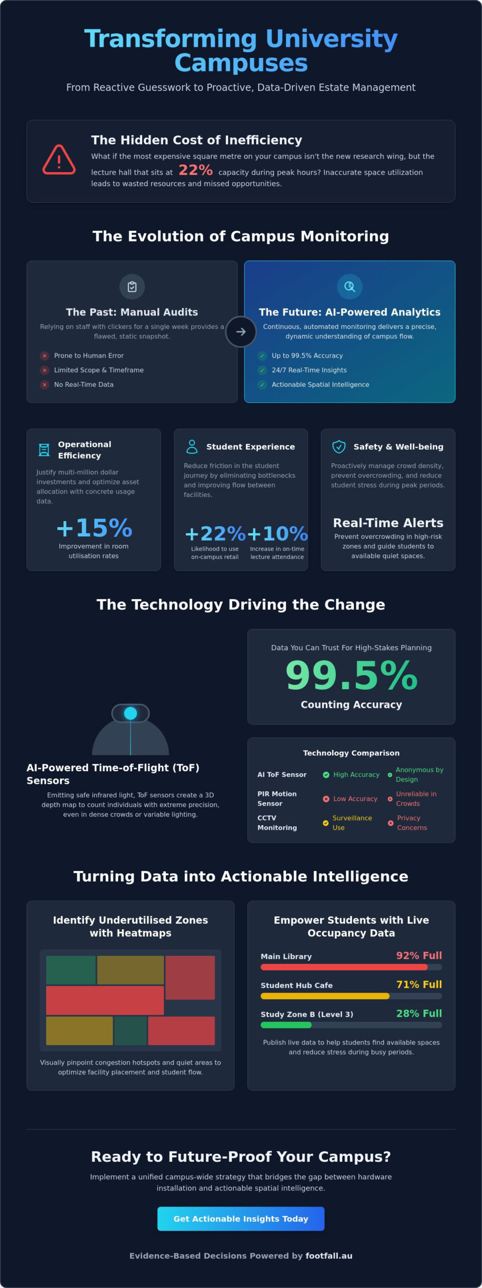 University Campus Traffic Monitoring: A Strategic Guide to Pedestrian Analytics