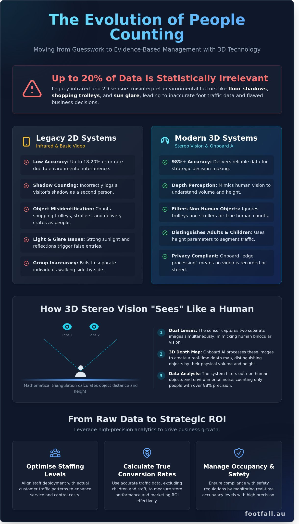 What is a 3D People Counter? The Strategic Guide to Depth-Sensing Analytics (2026)