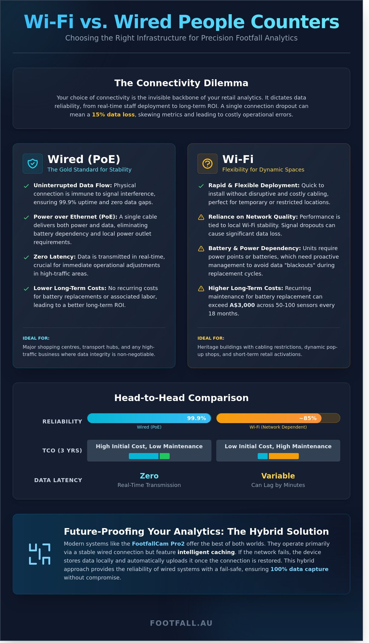 Wi-Fi vs Wired People Counters: Which Connectivity is Best for Your Business?