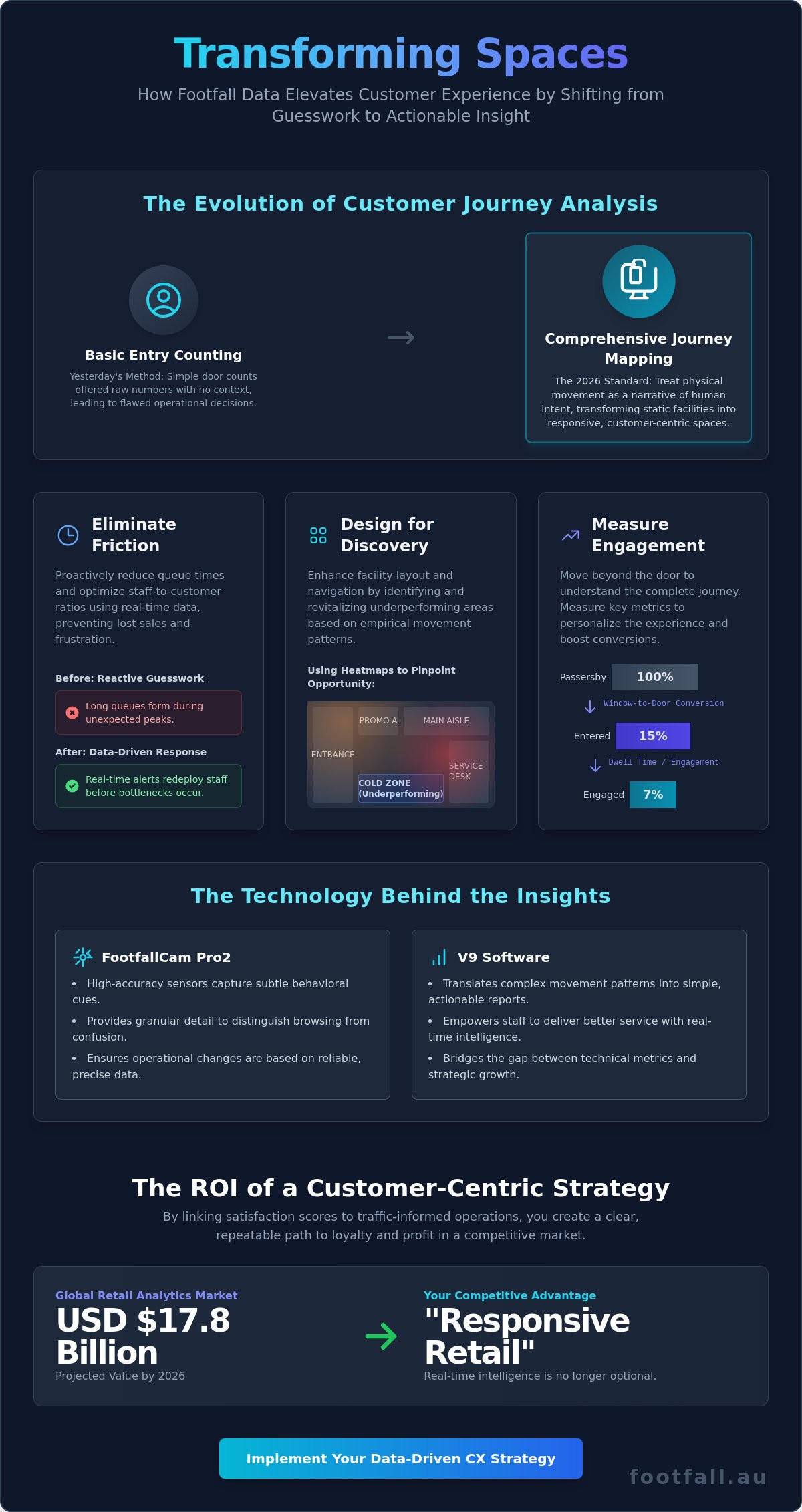 How Footfall Data Improves Customer Experience: A 2026 Strategic Guide