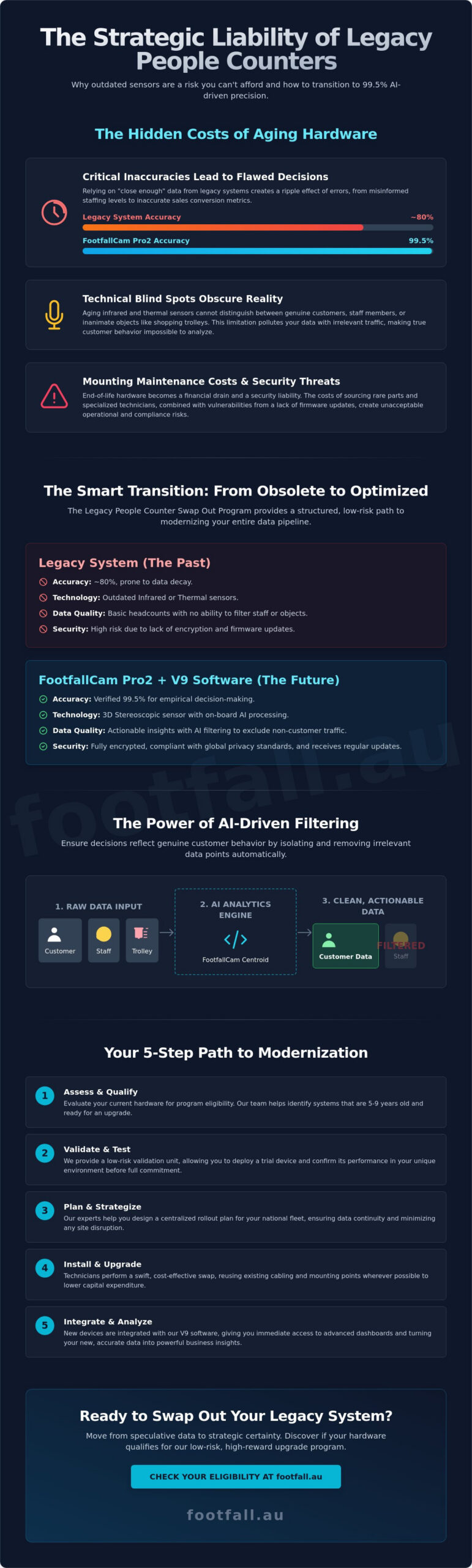 Legacy People Counter Swap Out Program: Modernising Your Data Infrastructure