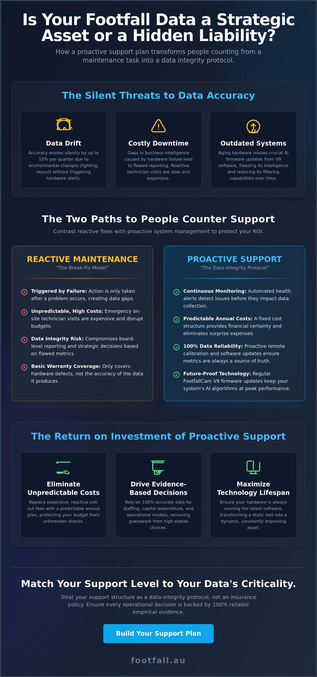 People Counter Support Plans in Australia: Ensuring Long-Term Data Integrity