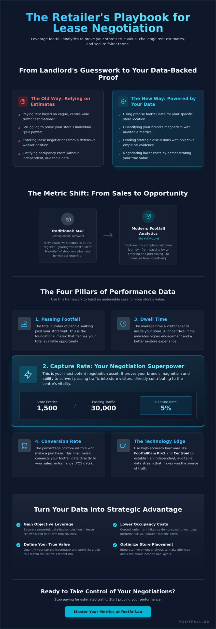 Proof of Performance for Retail Tenants: The 2026 Guide to Tenant Mix Optimisation