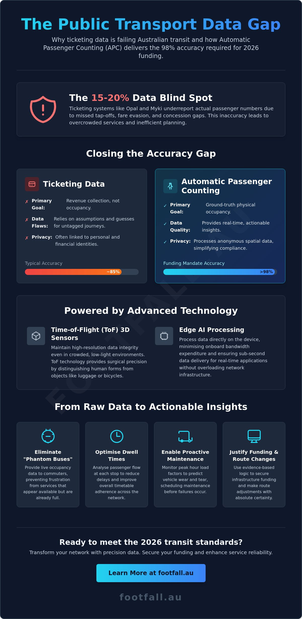 Public Transport Passenger Counting: The 2026 Guide to APC Systems