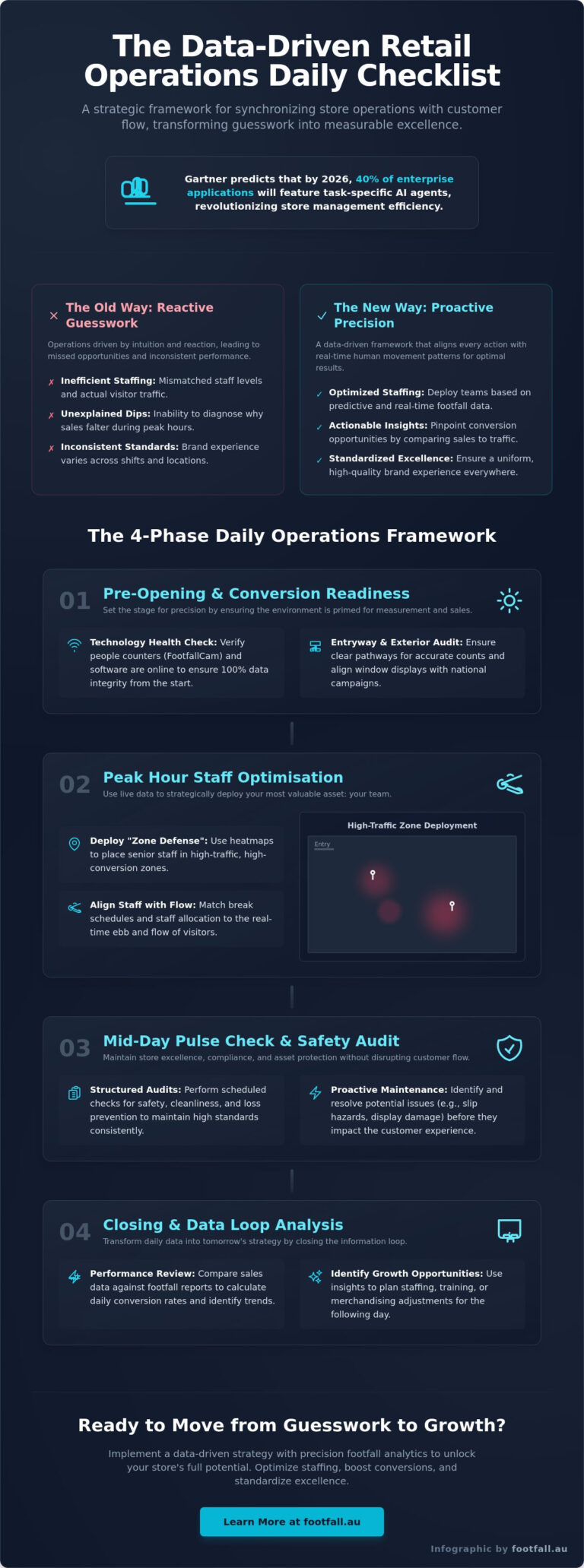 Retail Operations Manager Daily Checklist: A Data-Driven Guide for 2026