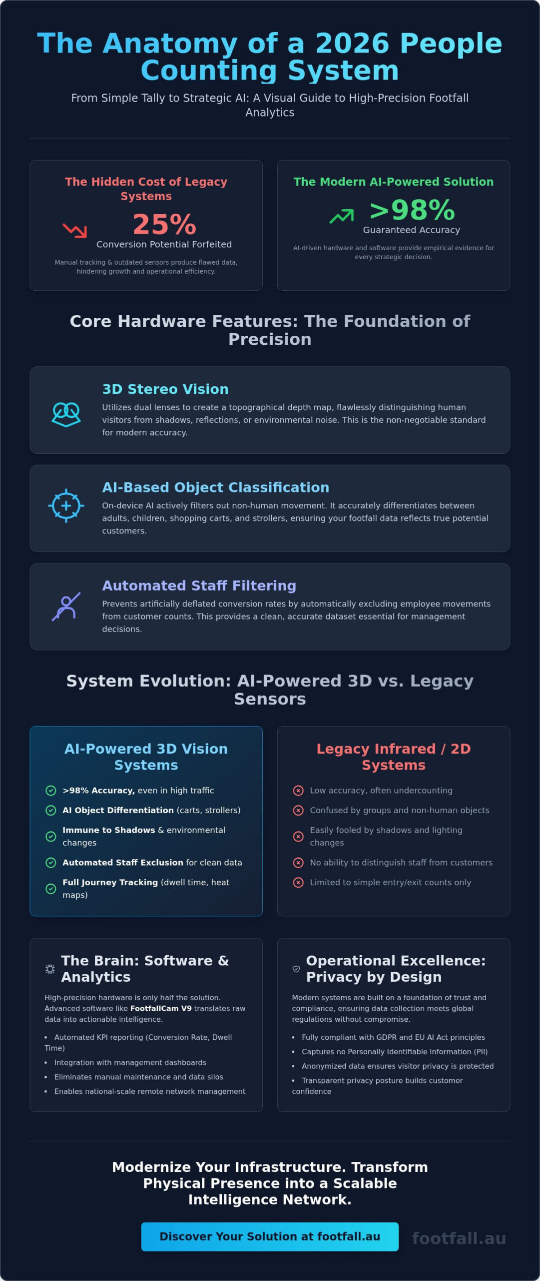 Top Features of a People Counting System: The 2026 Strategic Guide