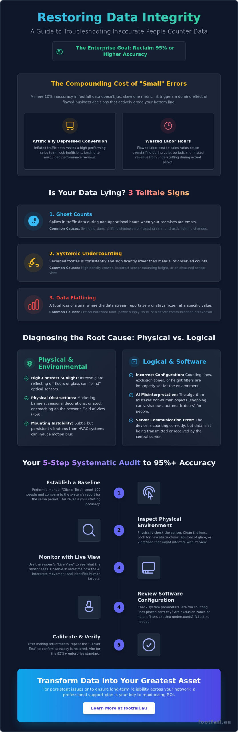Troubleshooting Inaccurate People Counter Data: A 2026 Data Integrity Guide