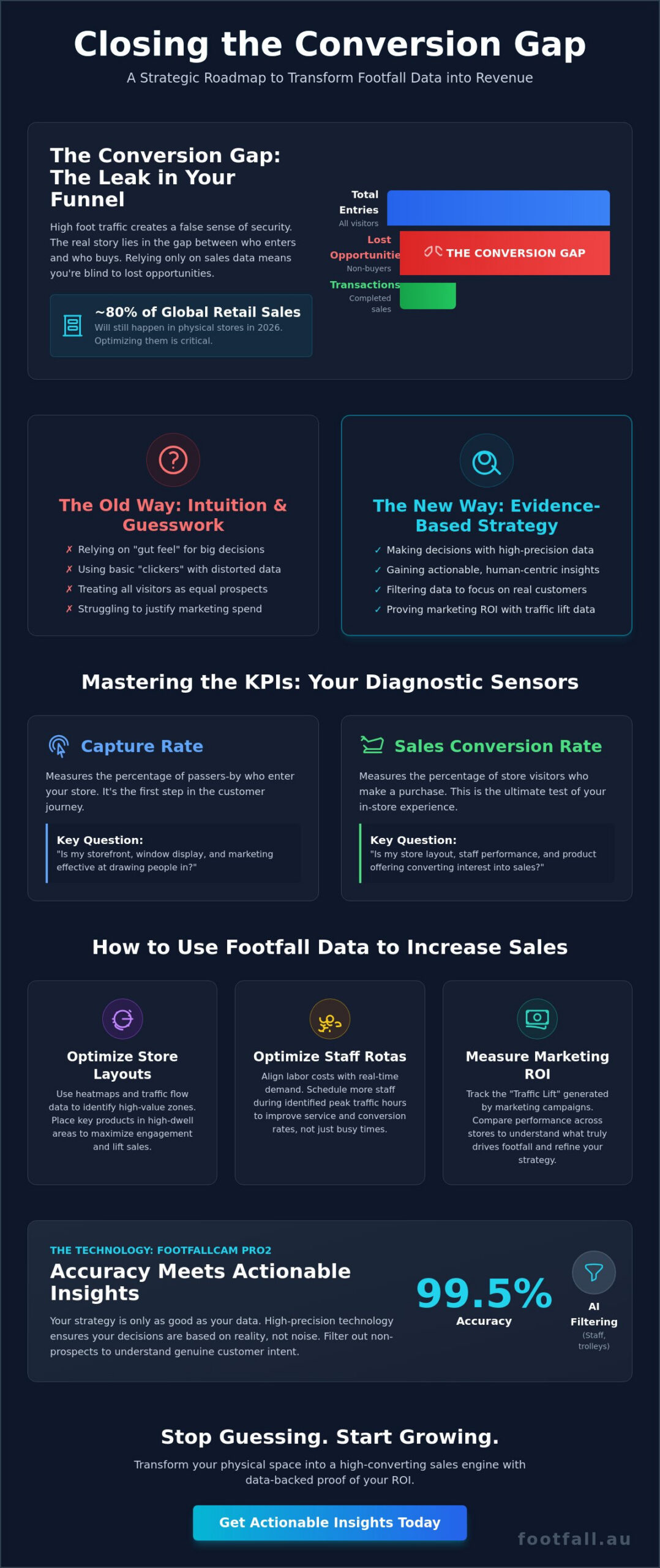 How to Use Footfall Data to Increase Sales: A Strategic Guide for 2026