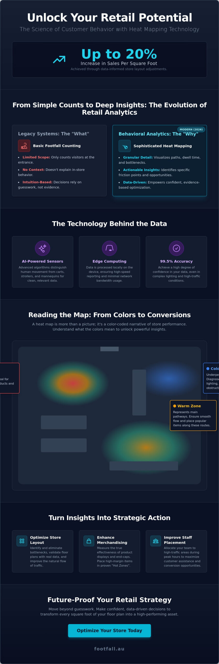 Heat Mapping Technology for Retail: The 2026 Strategic Guide to Store Optimisation