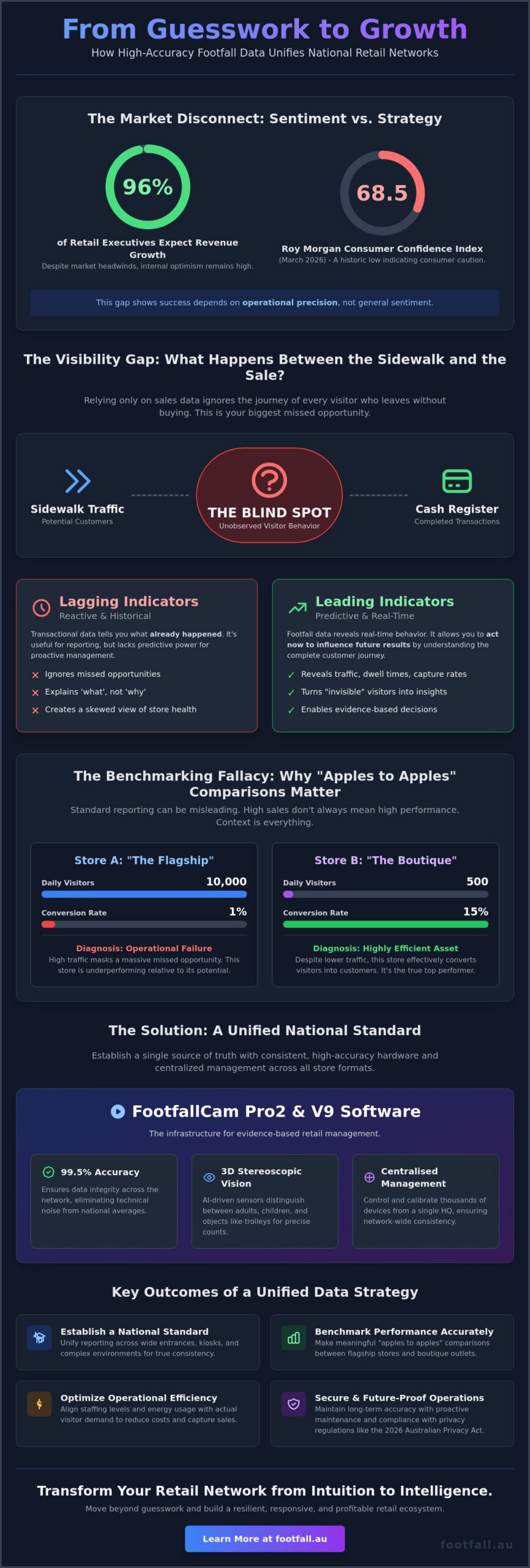 Footfall Data for Multi-Store Locations: The 2026 Strategic Guide
