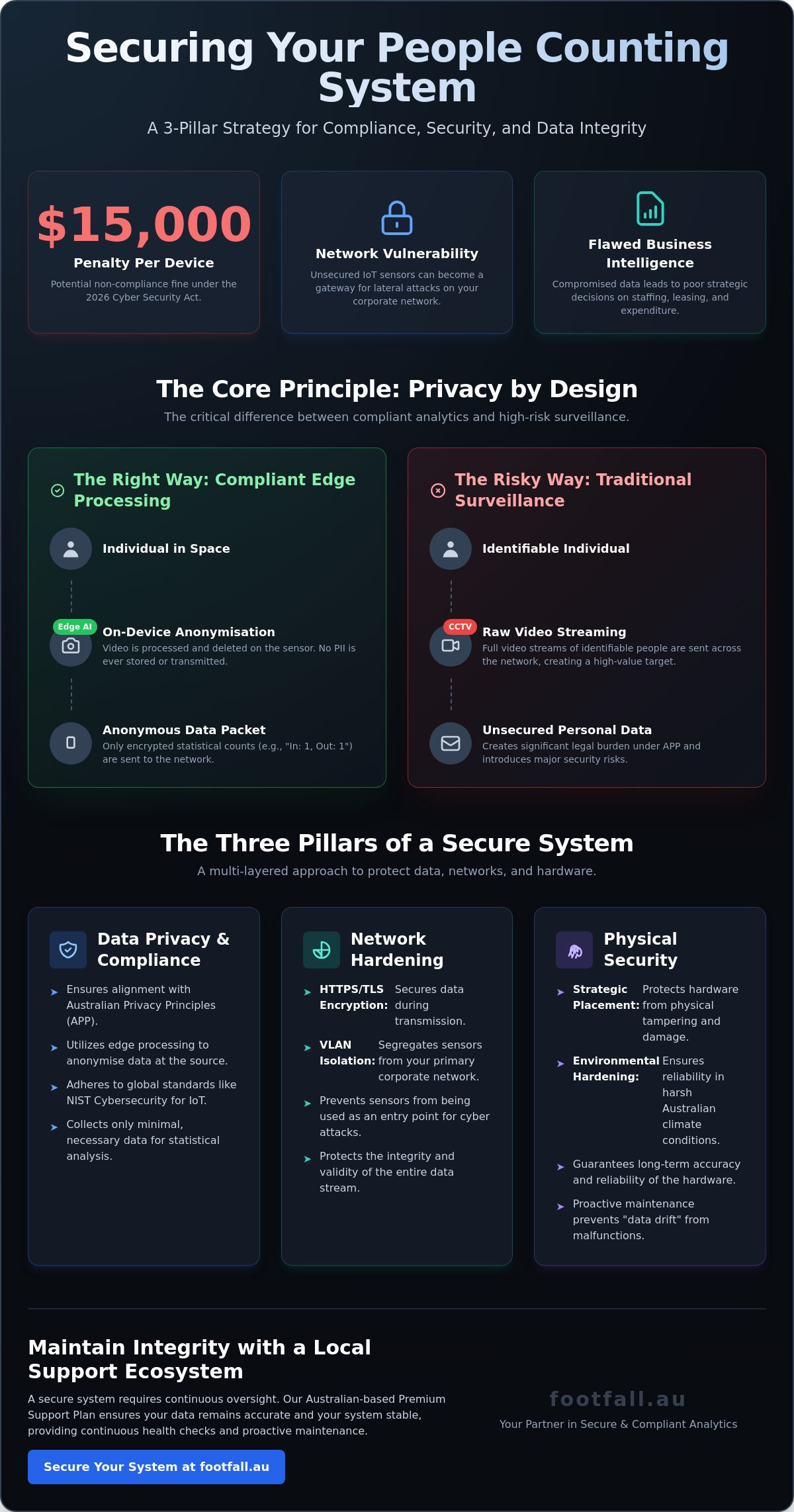 Securing Your People Counting System: A 2026 Guide to Data Integrity and Privacy