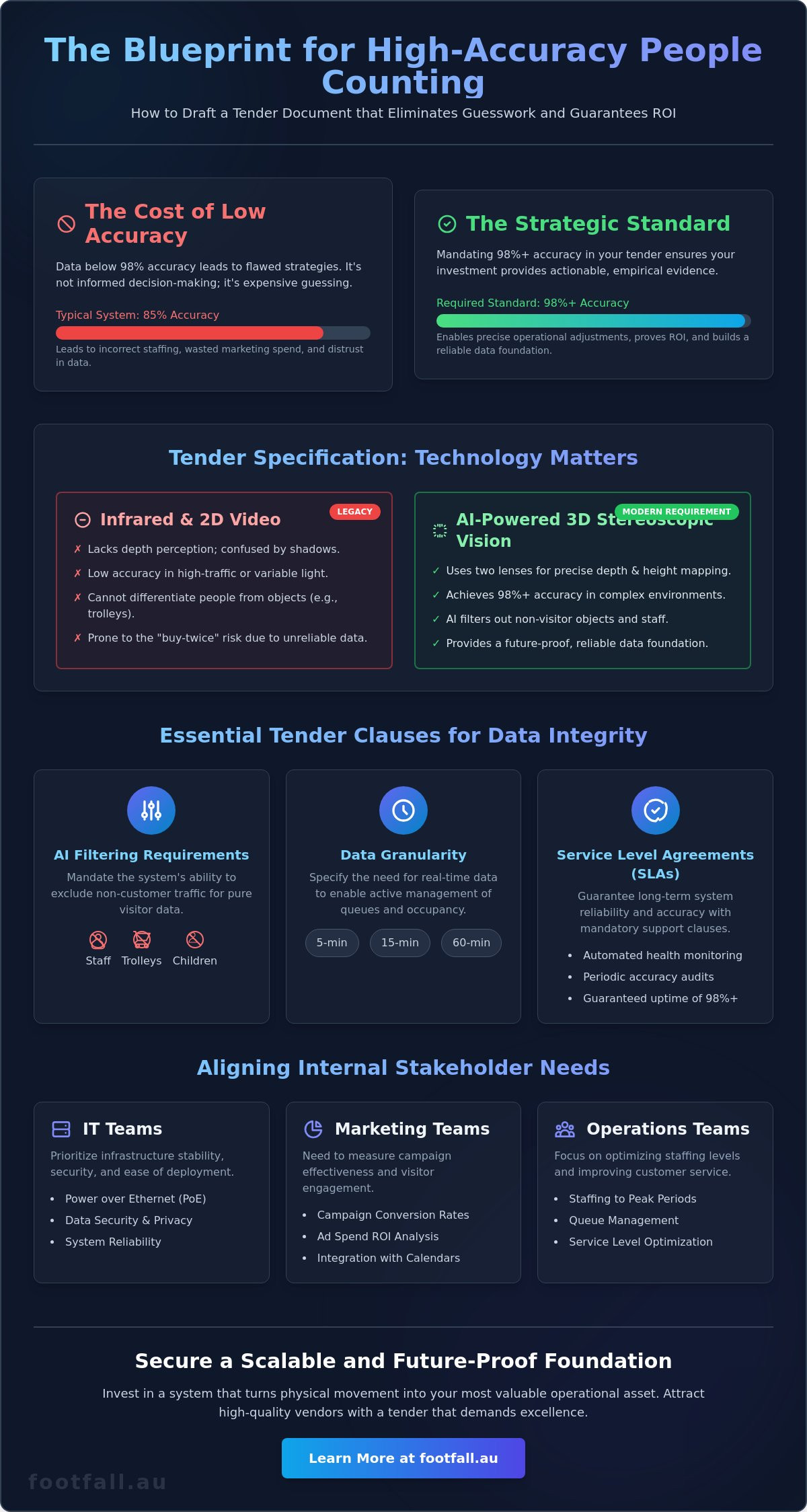 People Counting System Tender Document: The 2026 Strategic Drafting Guide
