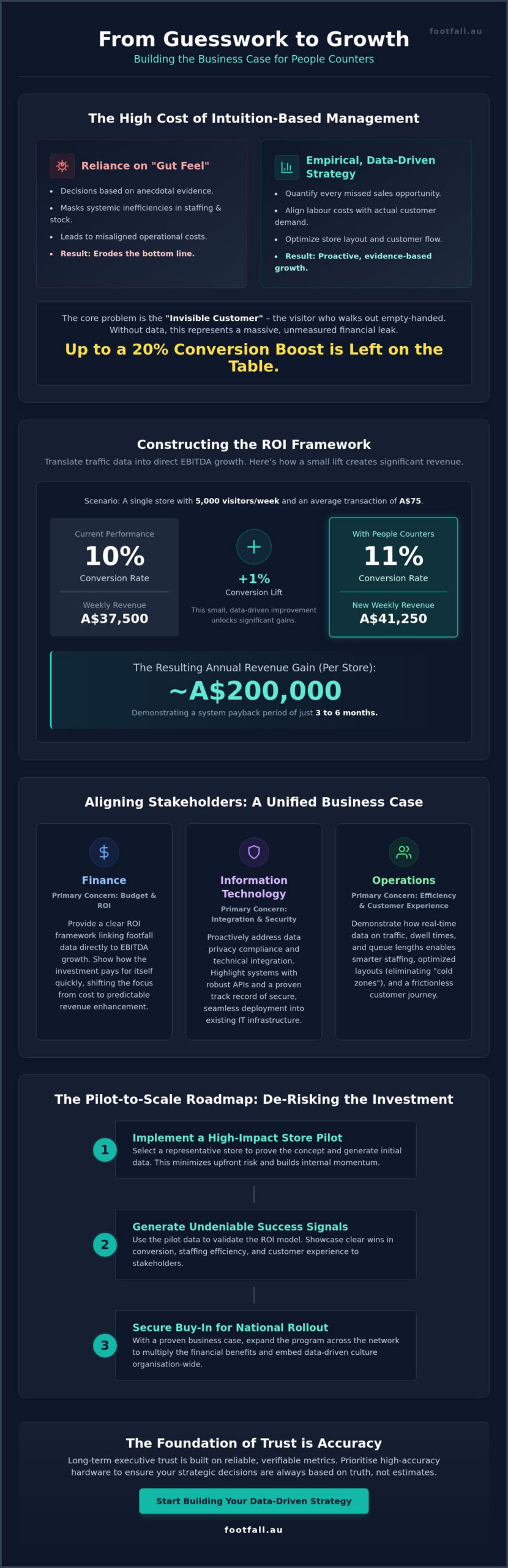 Building a Business Case for People Counters: A 2026 Strategic Guide
