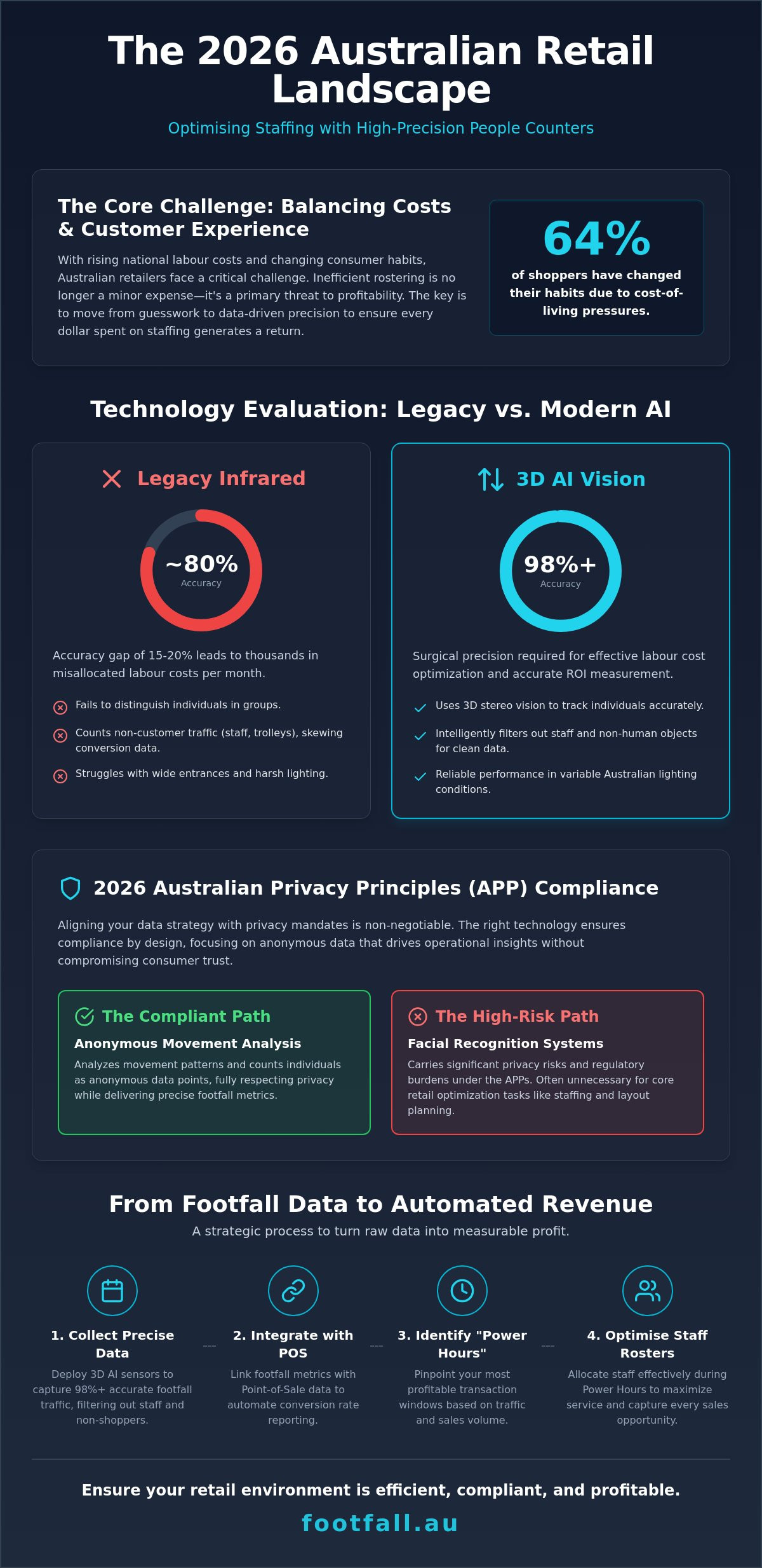 Best People Counters for Australian Retailers 2026: The Strategic Buyer’s Guide