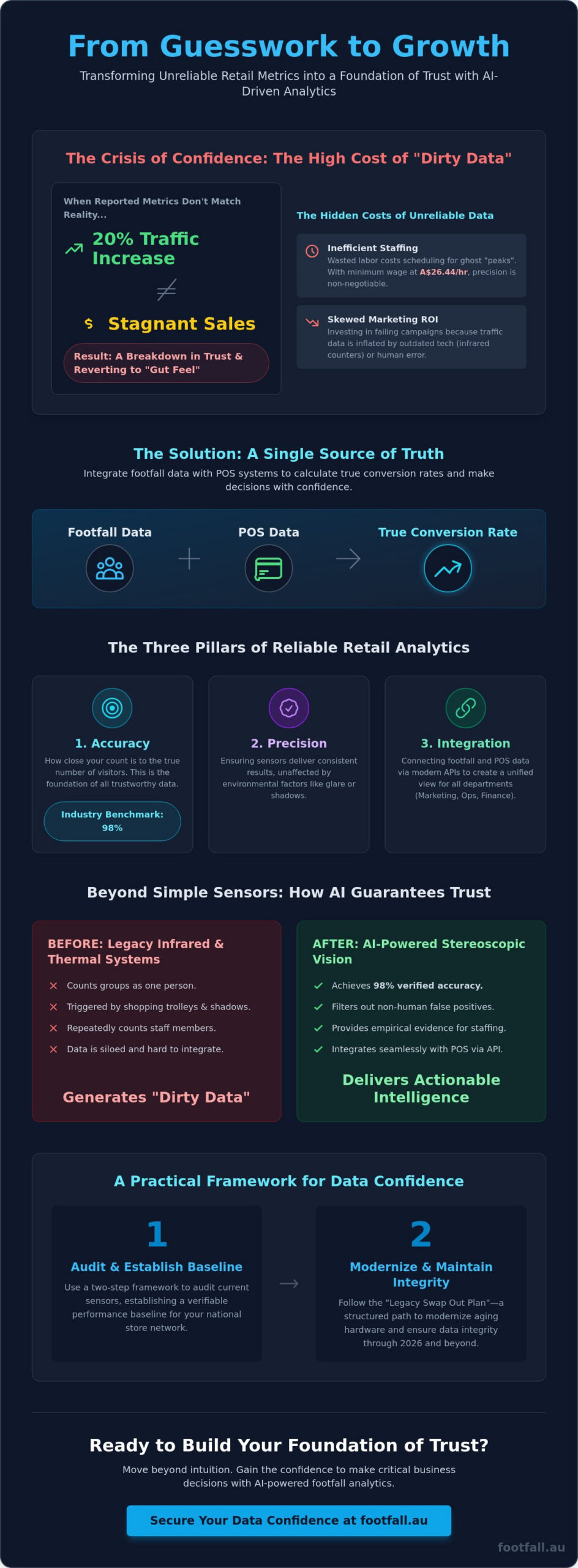 How to Gain Confidence in Your Retail Data: A 2026 Strategy for Australian Retailers