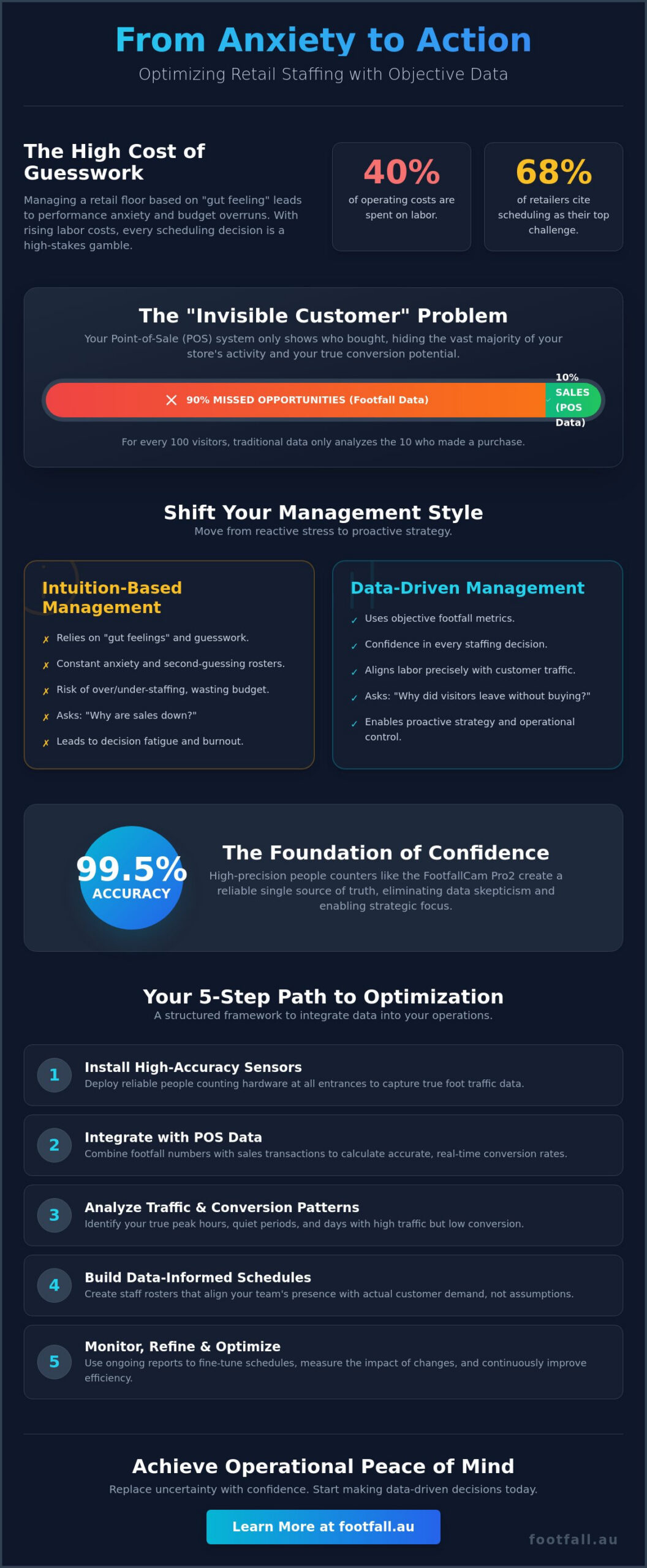 How to Reduce Anxiety About Store Performance: A Guide to Retail Staff Scheduling Optimisation