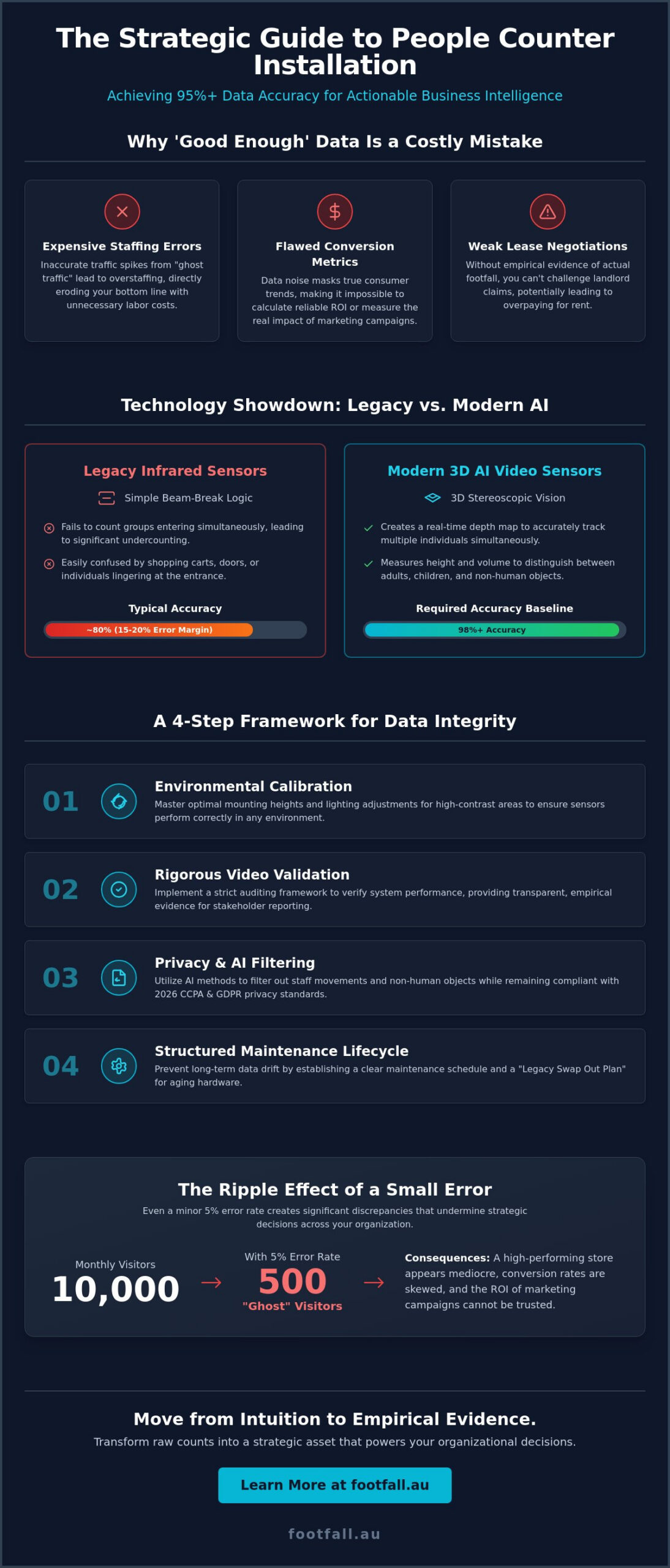 How to Ensure Footfall Data Accuracy: The 2026 Strategic Guide
