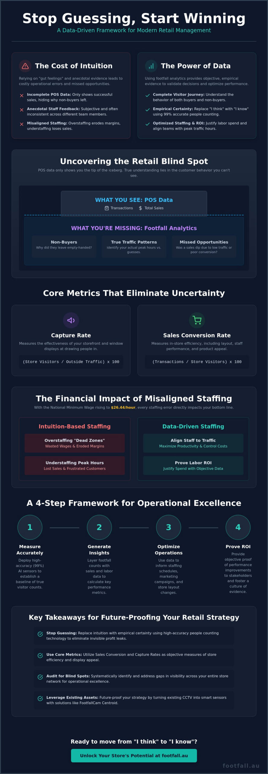 How to Stop Guessing in Retail Management: A Data-Driven Framework