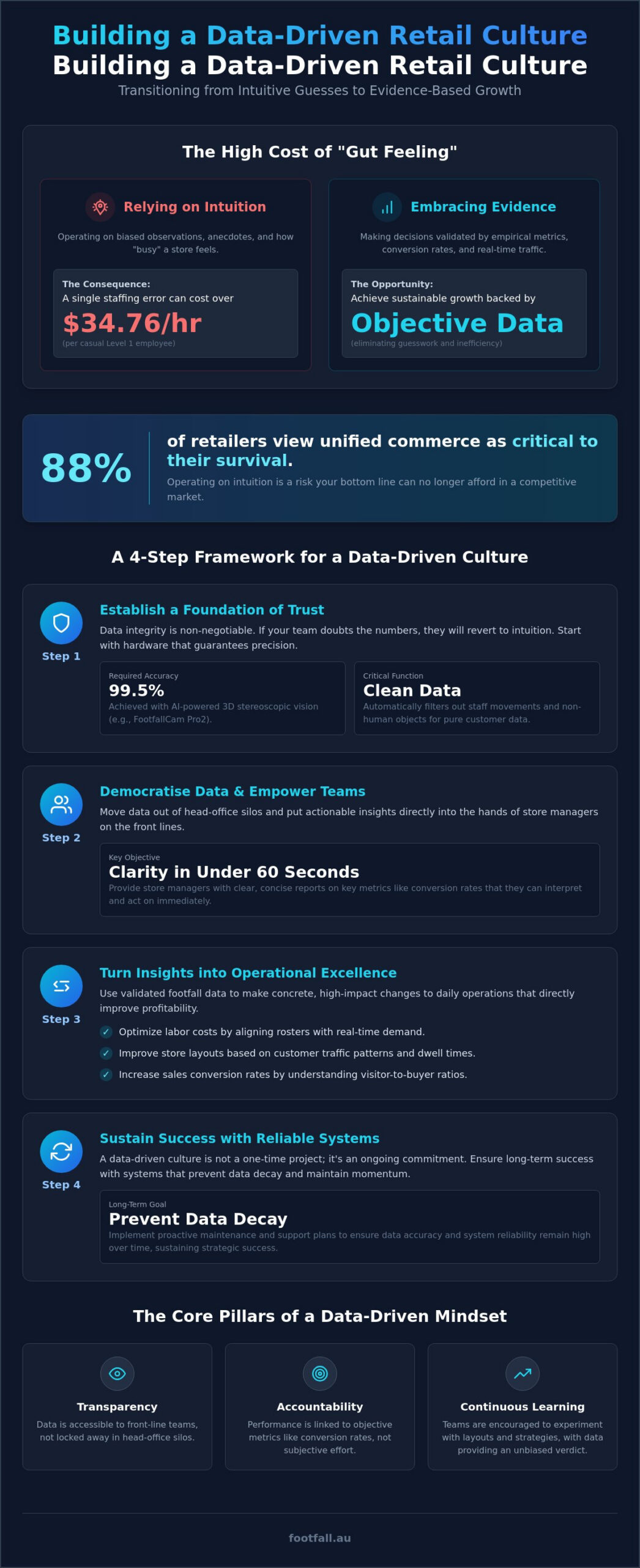 How to Create a Data-Driven Retail Culture: A Strategic Guide for Australian Retailers
