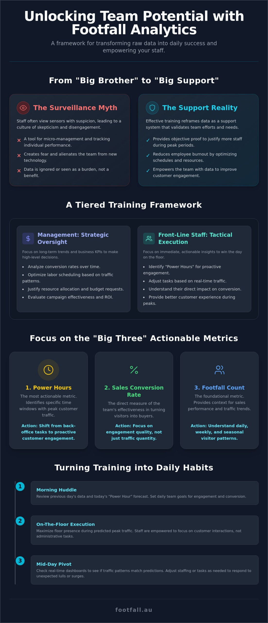 Training Staff on Footfall Analytics: A Strategic Guide to Data-Driven Operations