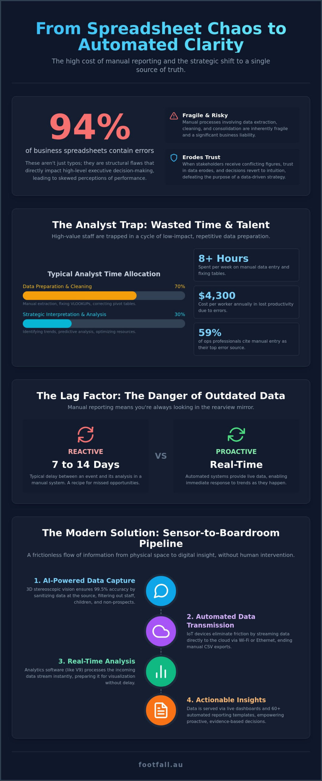From Spreadsheet to Automated Reporting: A Strategic Guide for Data-Driven Organisations