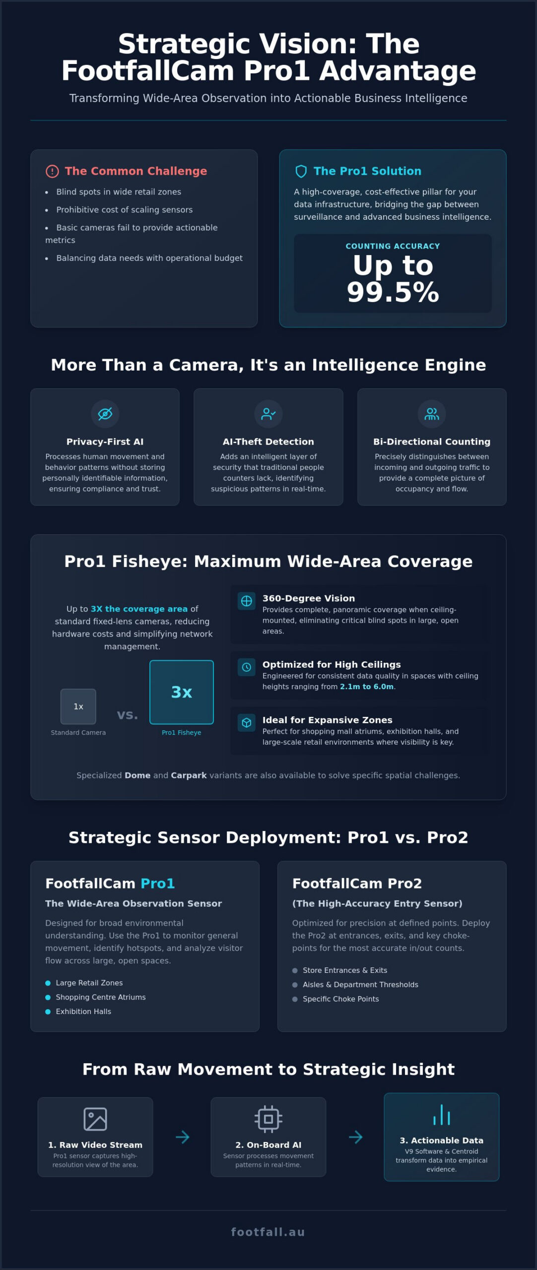 FootfallCam Pro1: Technical Specifications and Business Applications