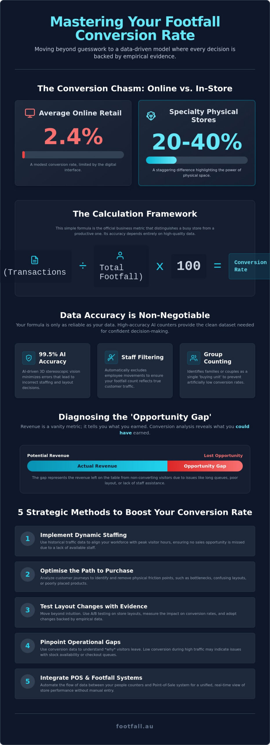 Footfall Conversion Rate: The 2026 Strategic Guide to Retail Efficiency