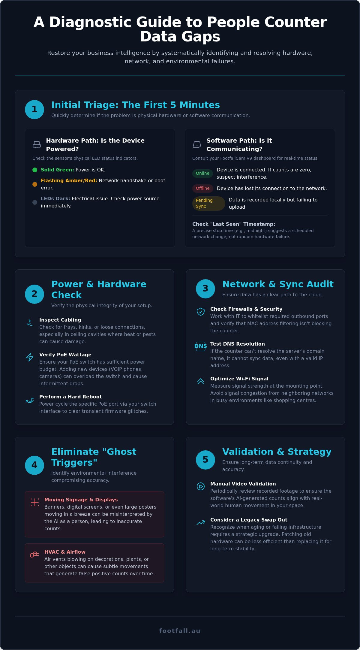 People Counter Troubleshooting: A Professional Guide to Data Continuity