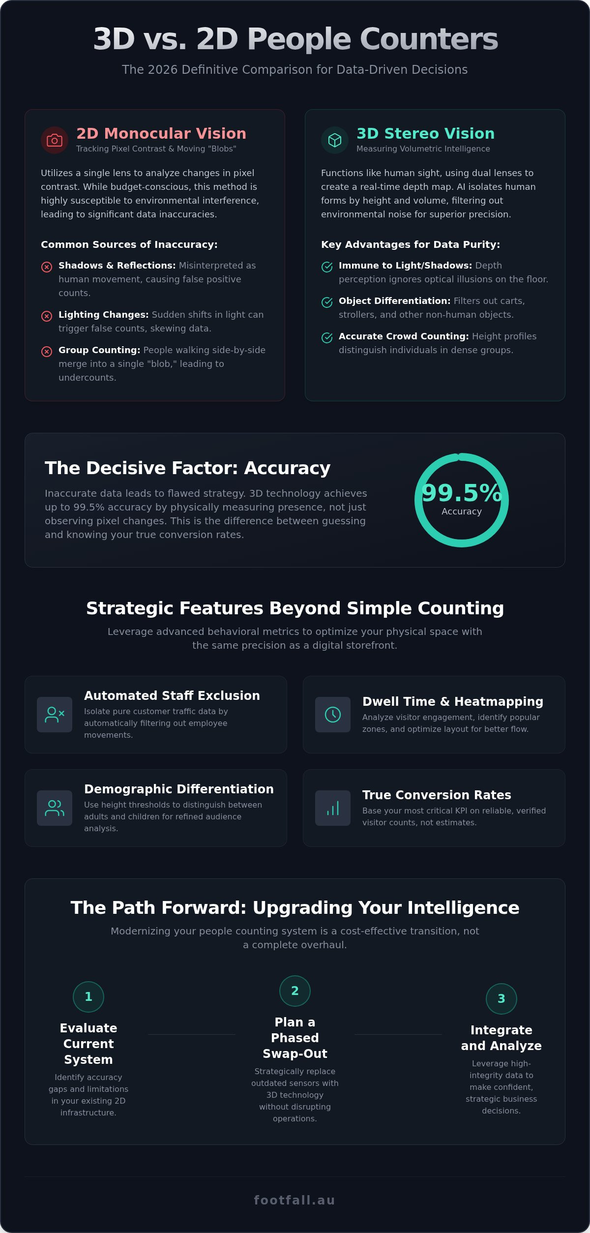 3D People Counter vs 2D: The Definitive 2026 Comparison Guide