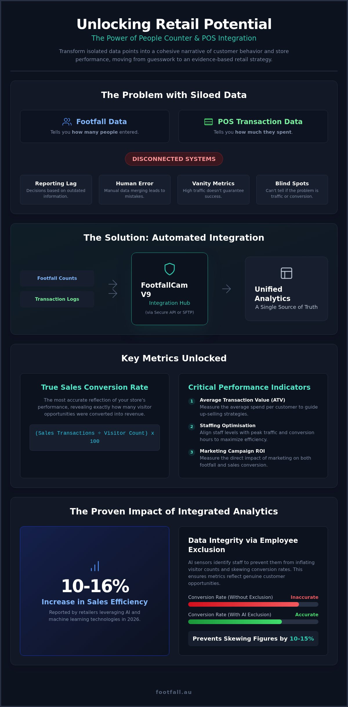 People Counter Integration with POS: The 2026 Guide to Retail Conversion