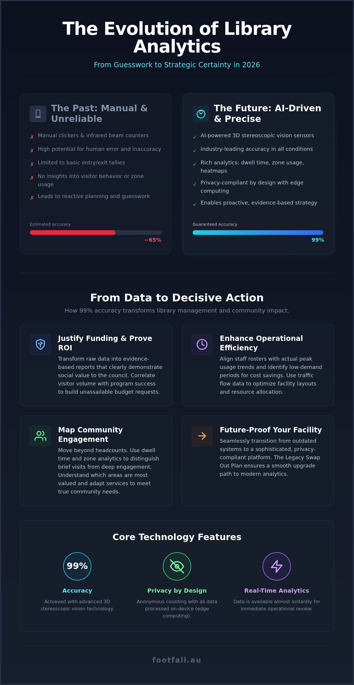 Visitor Counting for Libraries: 2026 Data-Driven Guide