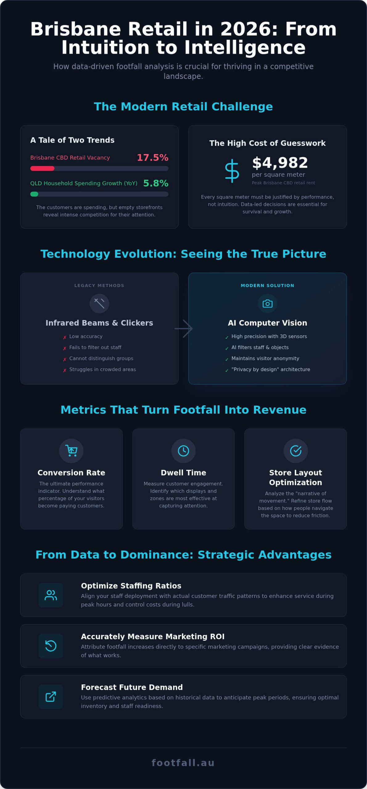 Retail Footfall Analysis: Strategic Growth Guide for 2026