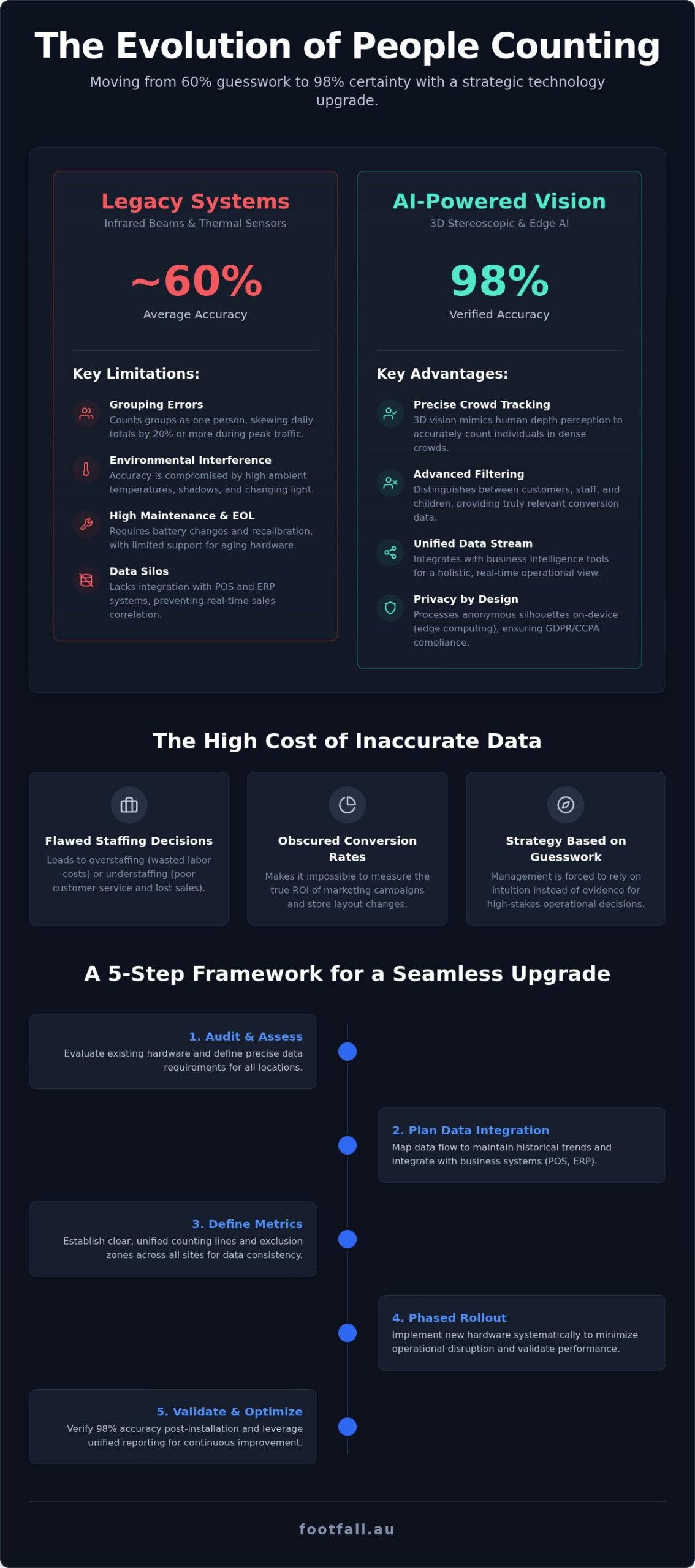 Legacy People Counter Replacement: A Strategic Guide to Upgrading Your Analytics