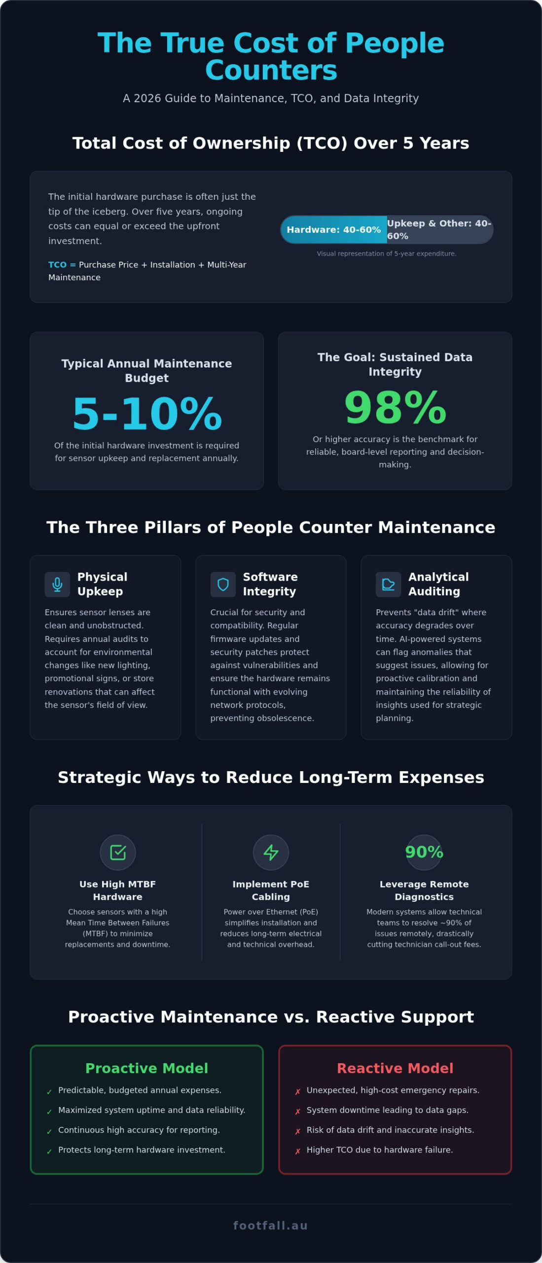 People Counter Maintenance Cost: A 2026 Guide to Total Cost of Ownership