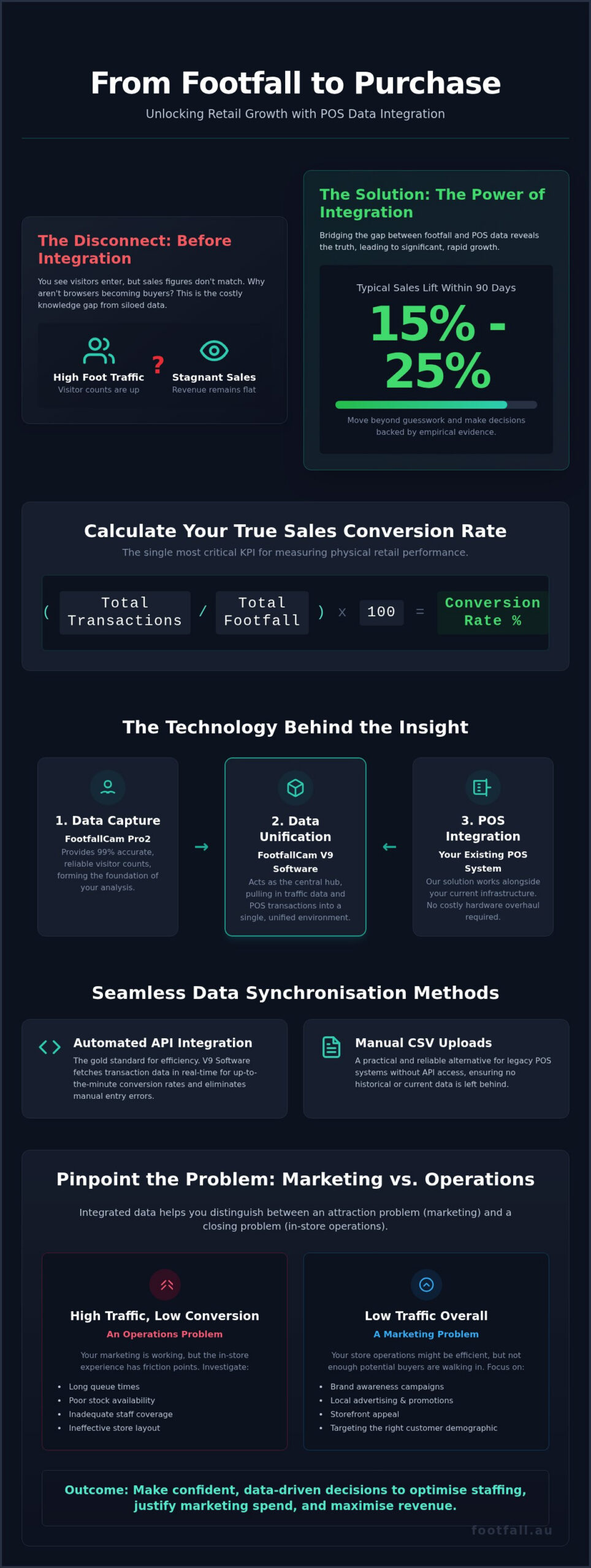 Integrating People Counters with POS Data: A Strategic Guide to Retail Conversion