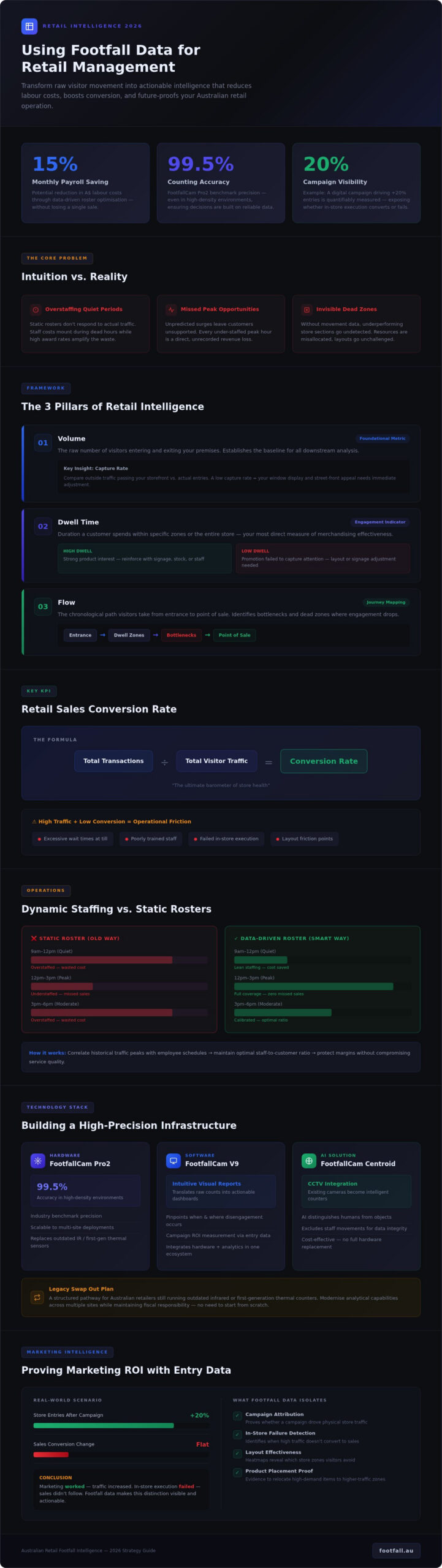 Footfall Data for Retail Management: 2026 Strategic Guide