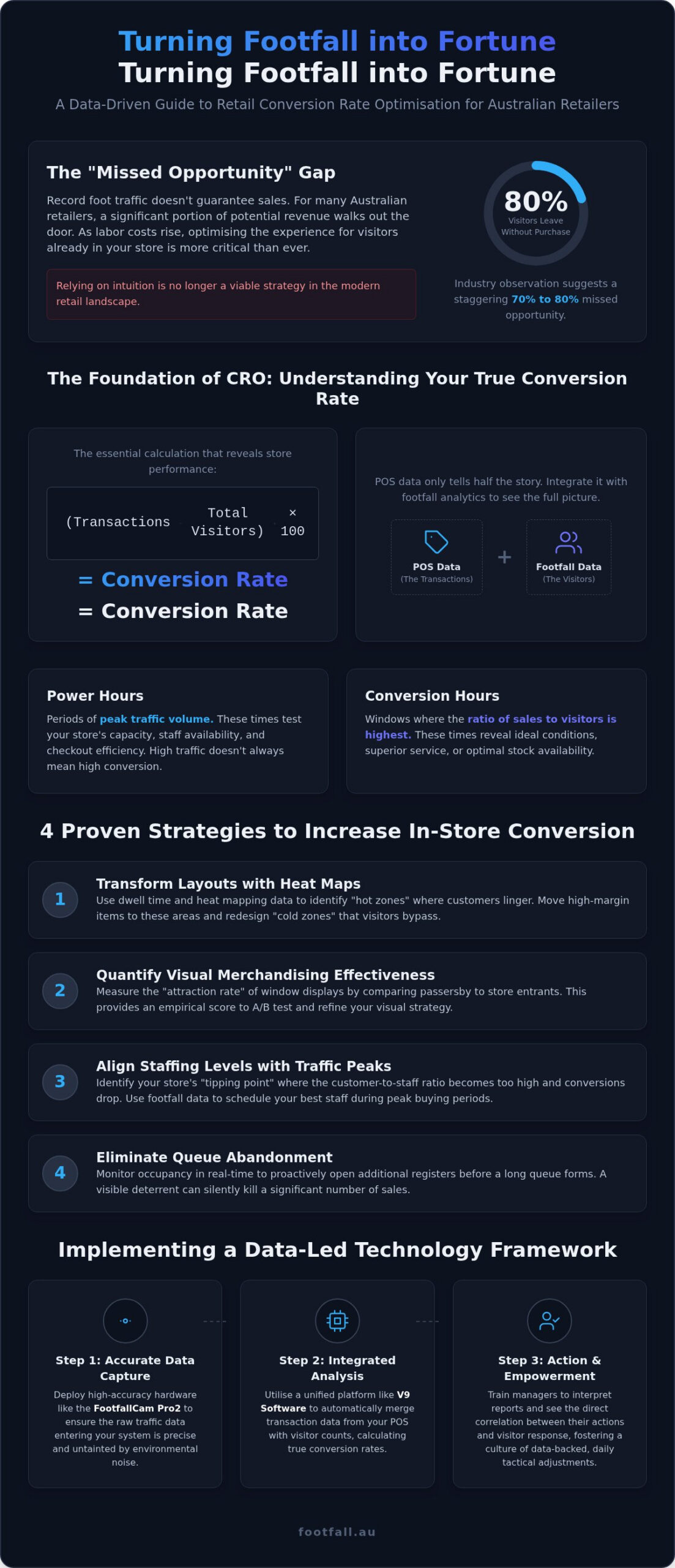 Retail Conversion Rate Optimisation: The 2026 Data-Driven Guide