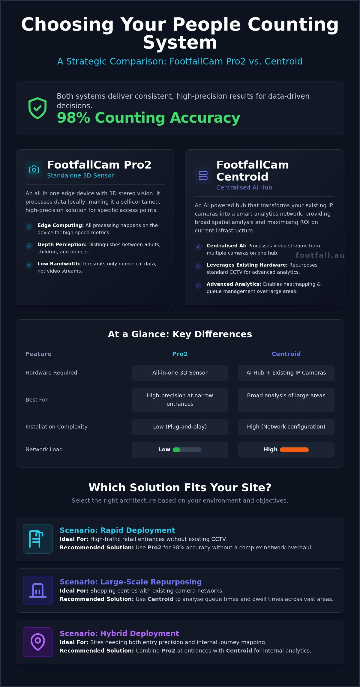 FootfallCam Centroid vs Pro2: Choosing the Right People Counting Architecture for 2026