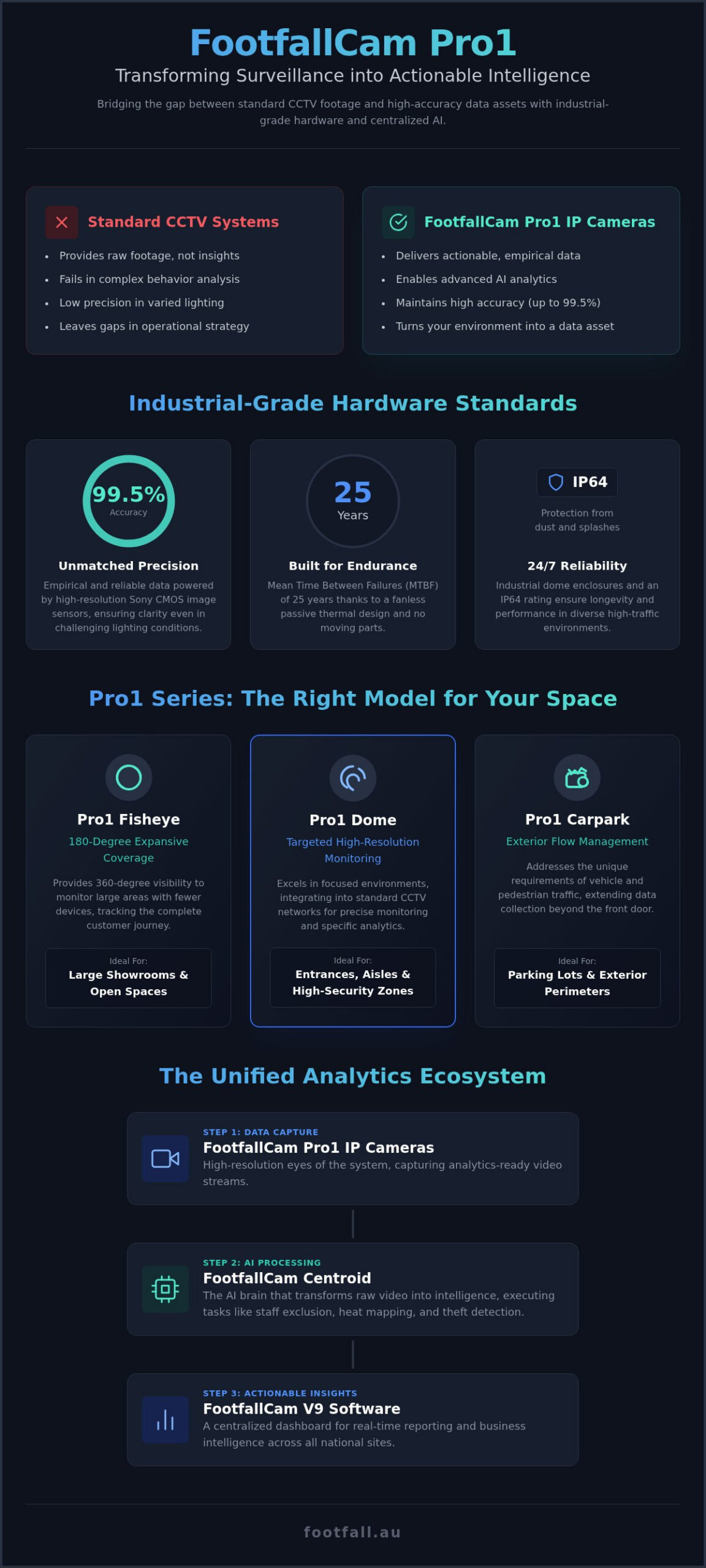FootfallCam Pro1: 2026 Analytics Surveillance Guide