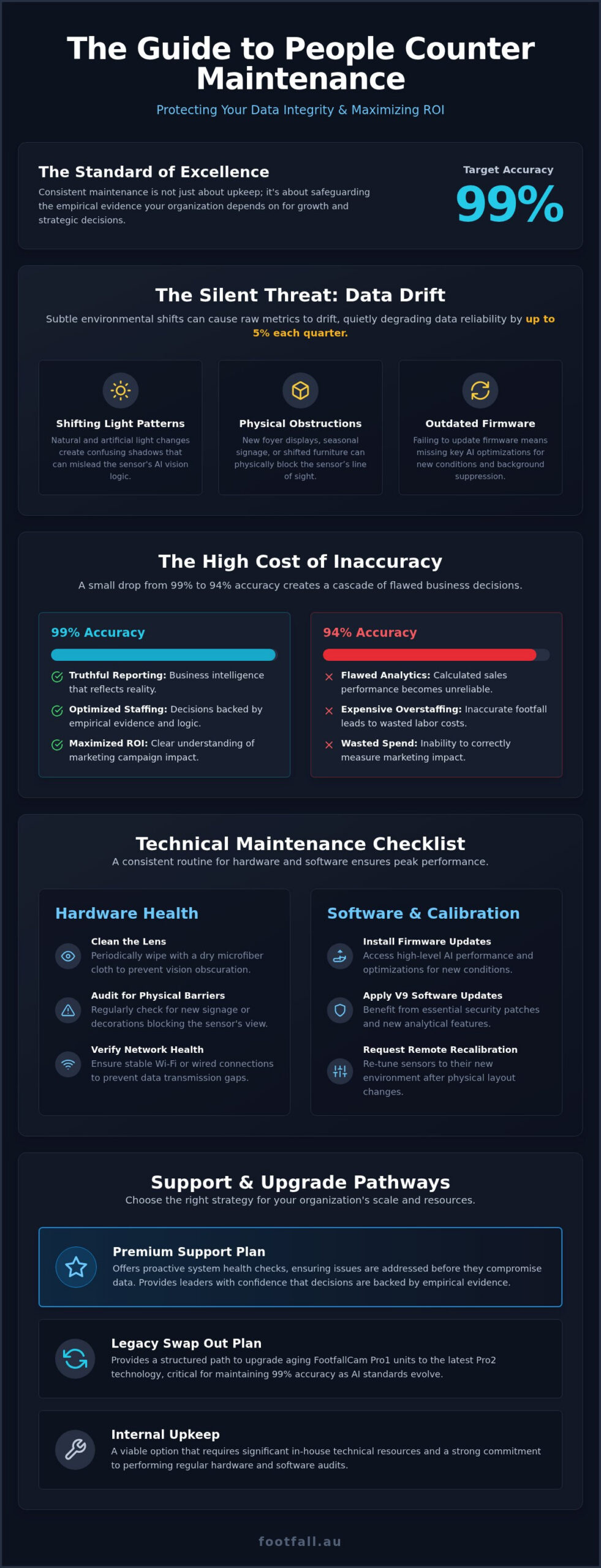 People Counter Maintenance: Ensuring Data Integrity and System Longevity