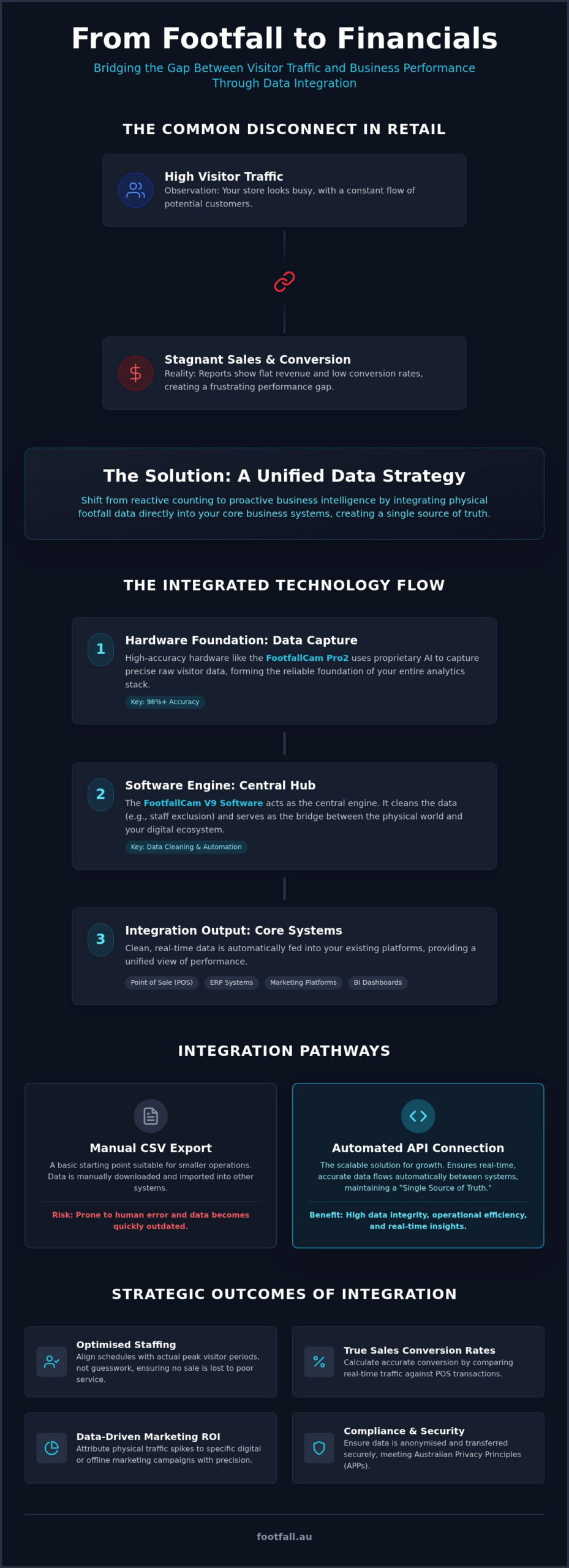 Footfall Data Integration for Australian Businesses (2026)