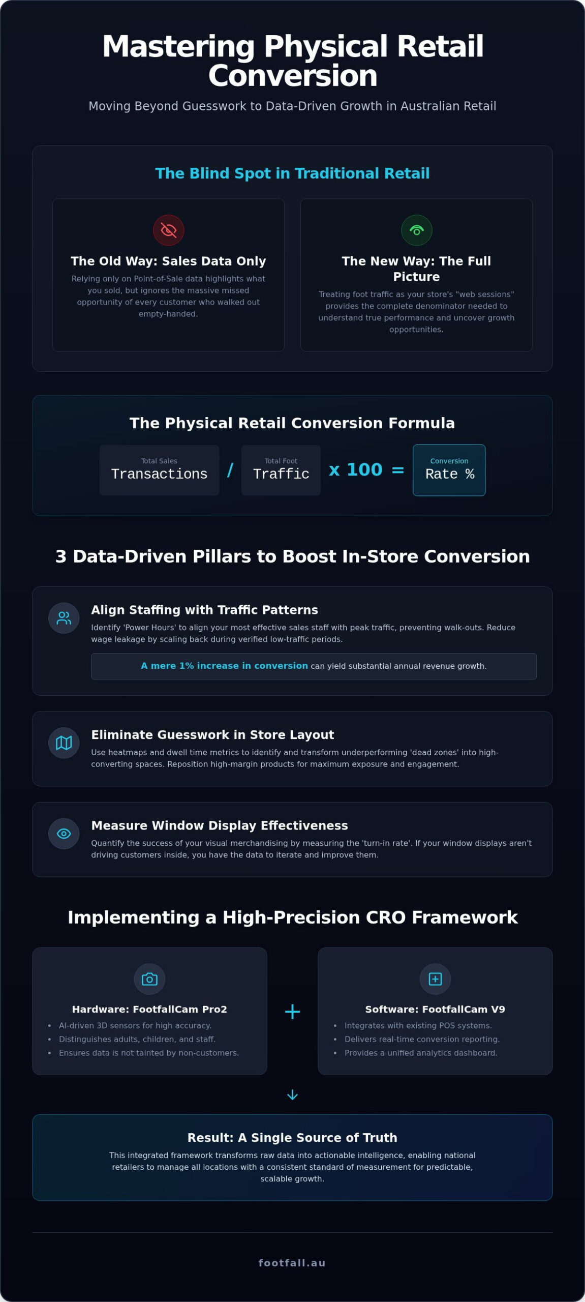 Retail Conversion Rate Optimisation in Australia: The 2026 Guide to Physical Store Growth
