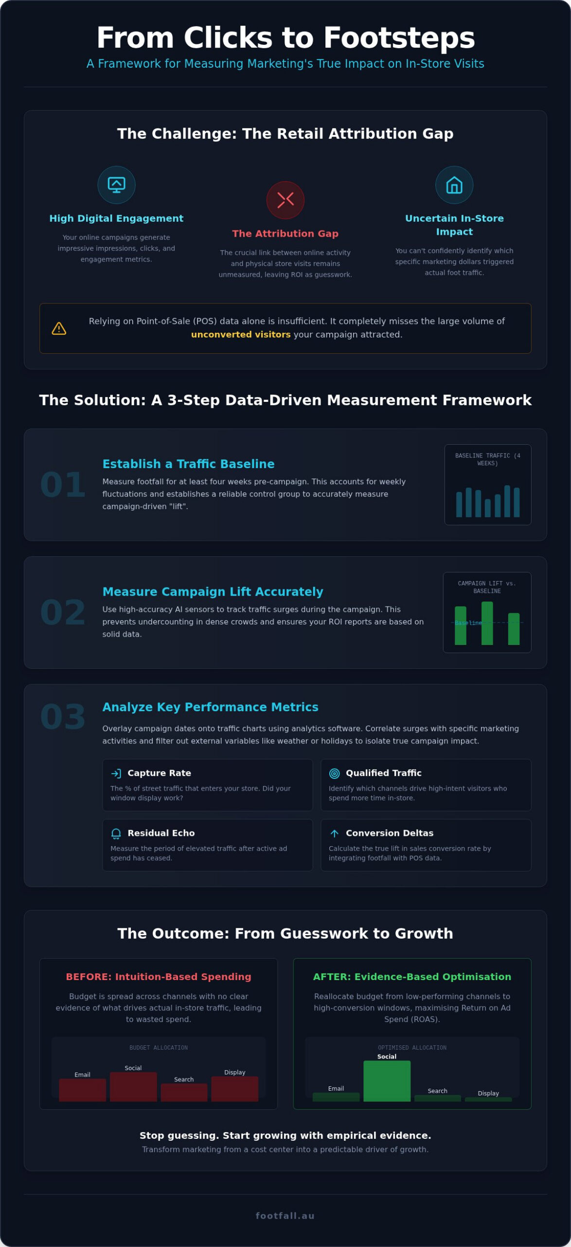 Measuring Marketing Effectiveness with Footfall Data: The 2026 Strategy