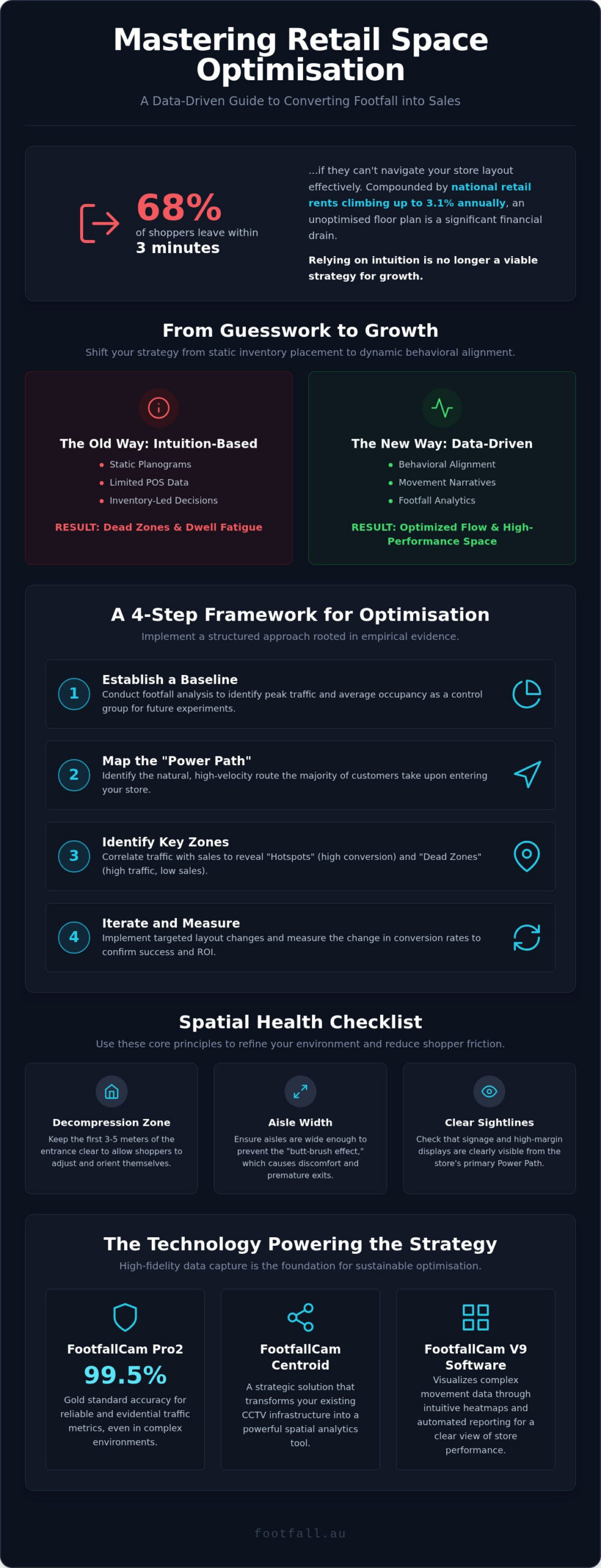 Retail Space Optimization: Data Guide for Australia (2026)