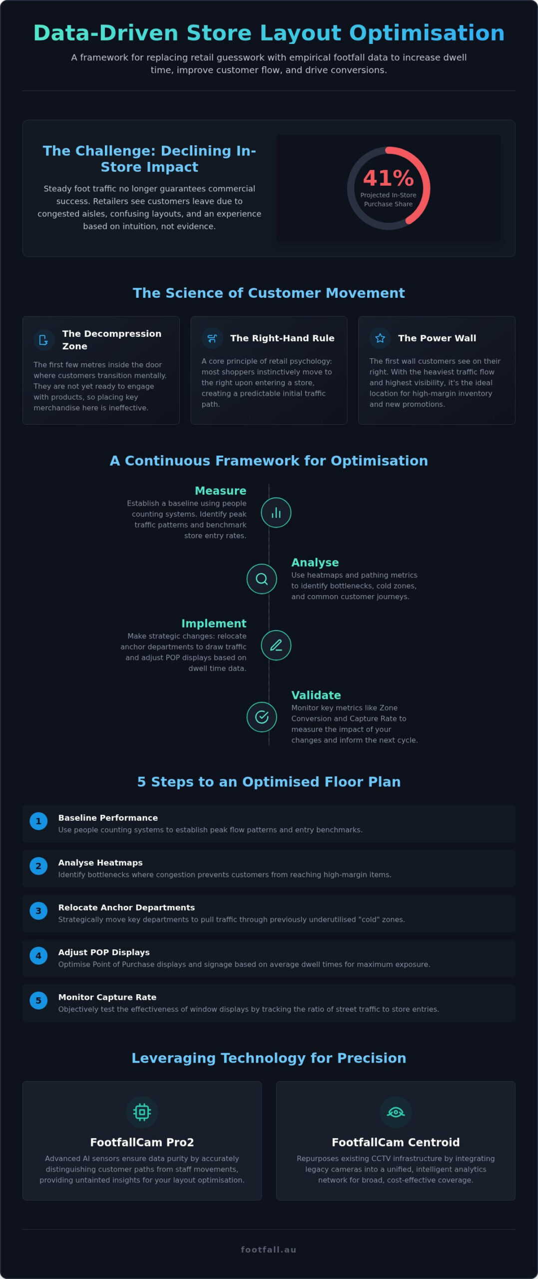 Store Layout Optimisation for Australian Retailers