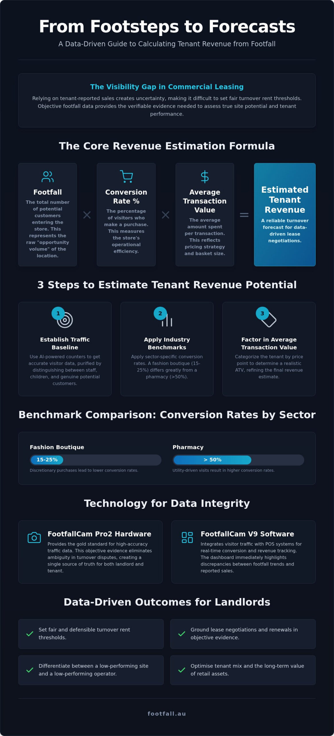 Calculating Tenant Revenue from Footfall: 2026 Guide