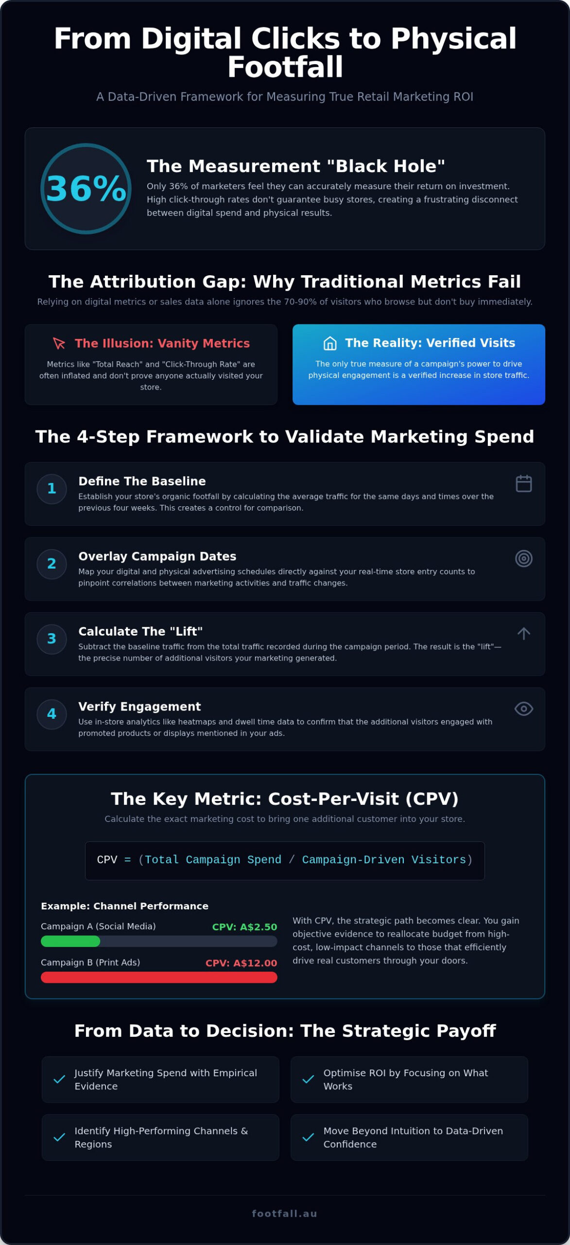 Validating Marketing Spend with Traffic Data: 2026 Guide