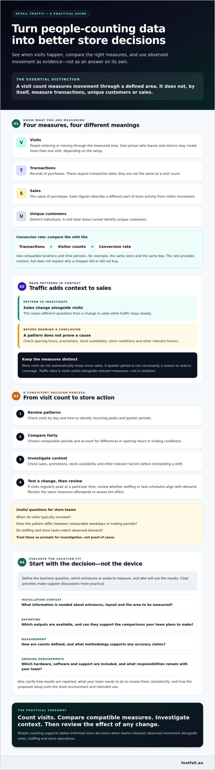Retail People Counting: Drive Growth with Data Insights