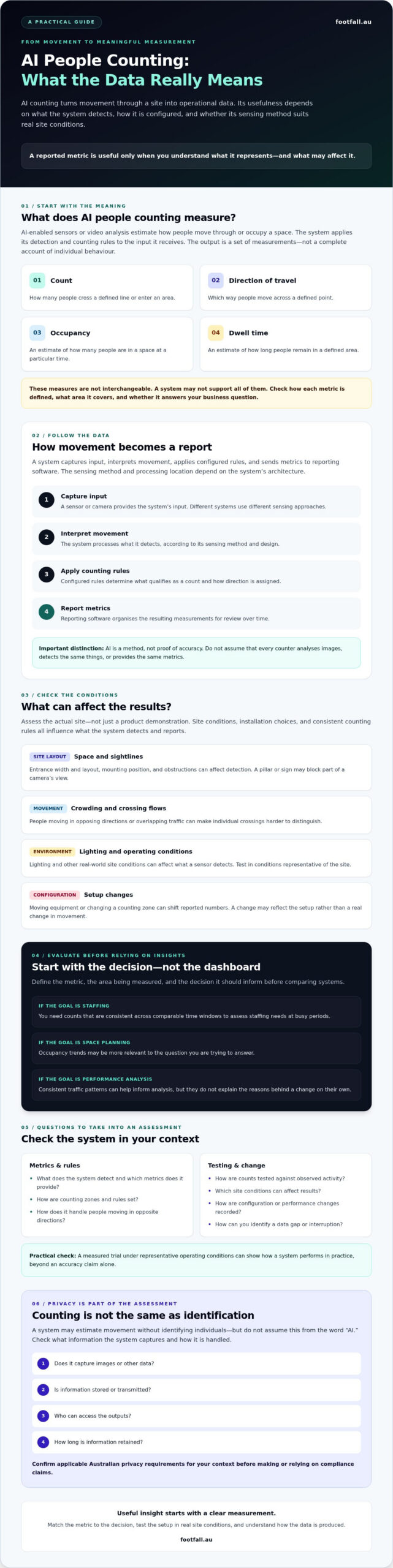 How AI People Counting Optimises Business Insights